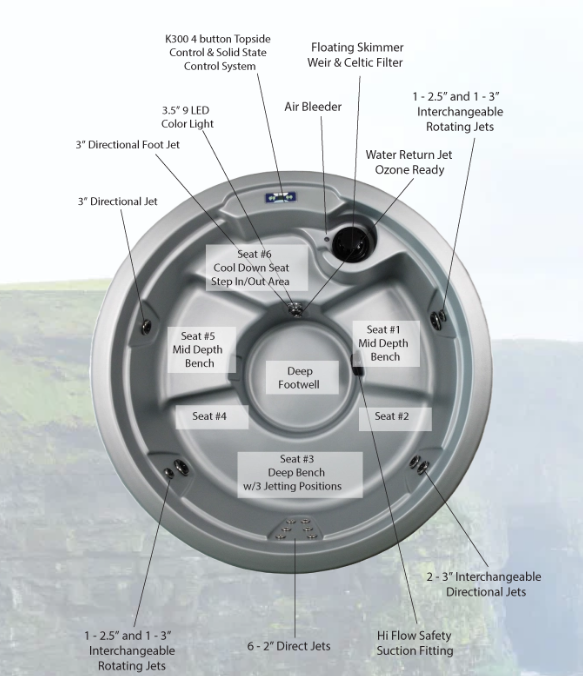 Top-down labeled diagram of a round hot tub showing seats, jets, lighting, control panel, footwell, and skimmer components.